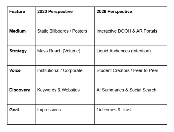 The 2026 State of Campus Media: Beyond Billboard Advertising