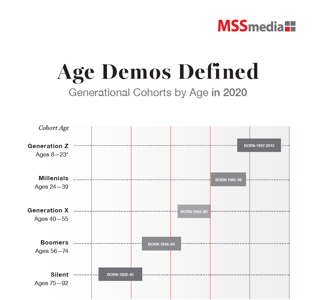 Infographic Thumbnail - Generational Cohorts