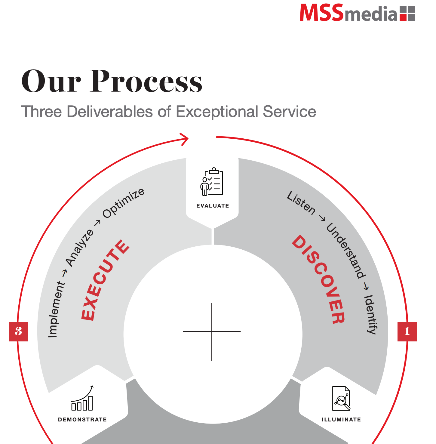 Infographic Thumbnail - Our Process Exceptional Service