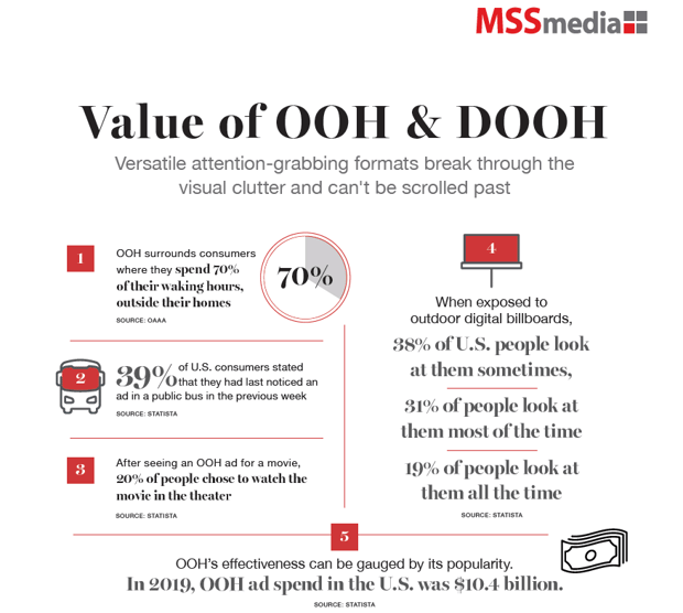 Infographic Thumbnail - Value of OOH & DOOH