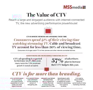 MSSmedia The Value of CTV infographic