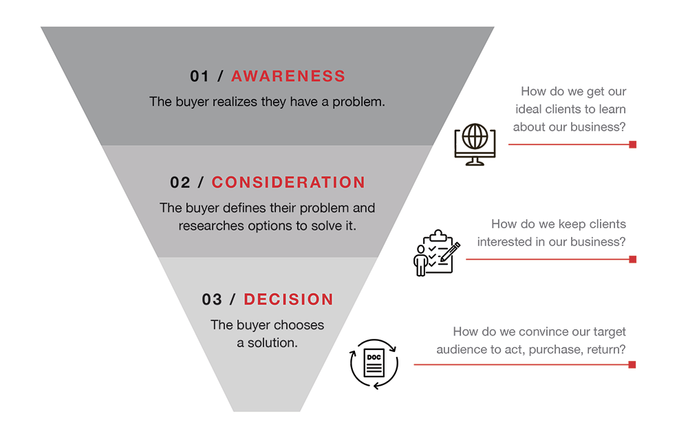 BuyersJourney-Pillar