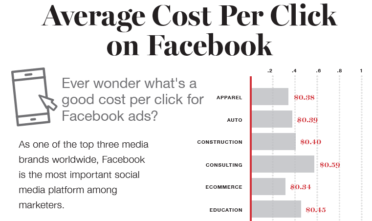 CPC for Facebook