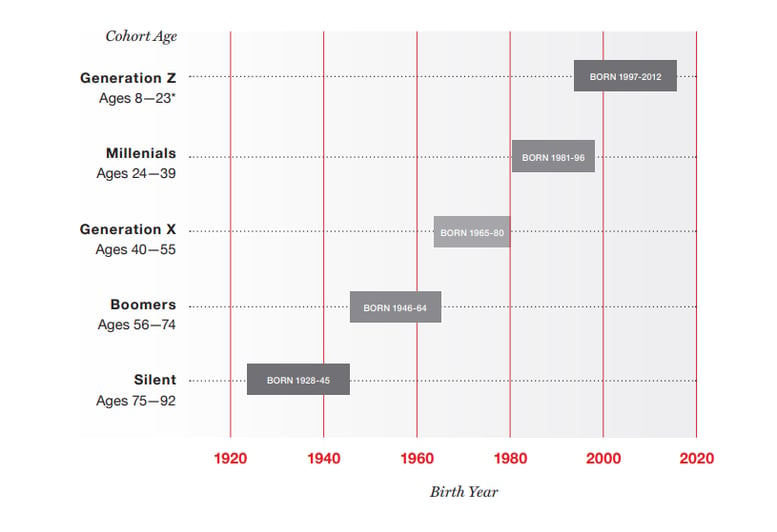 Generational Cohorts infographic crop