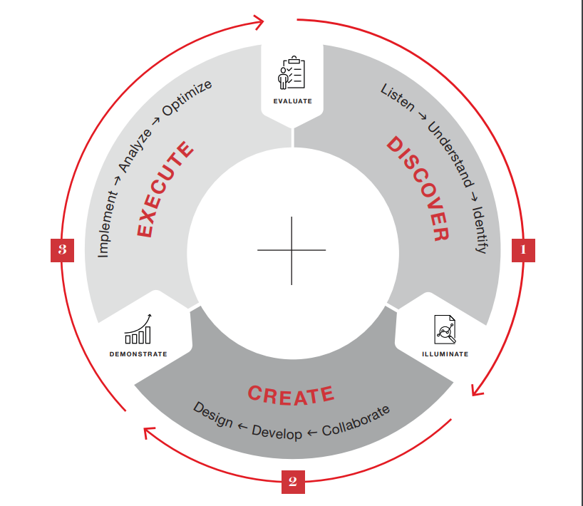 MSSmedia - Our Process infographic crop