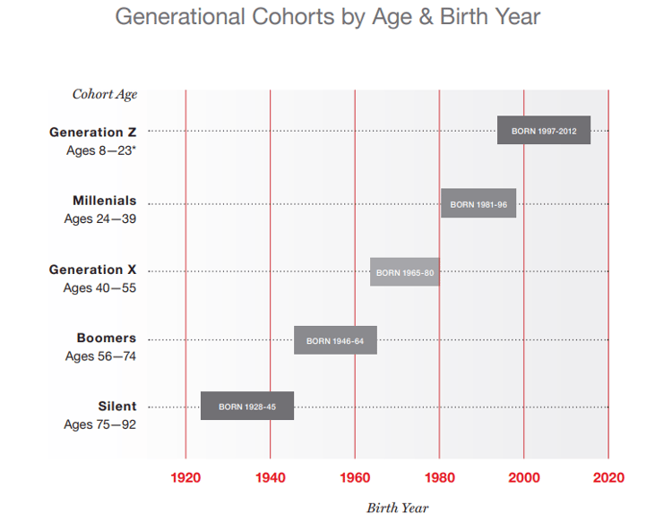 MSSmedia Gen Cohorts Defined