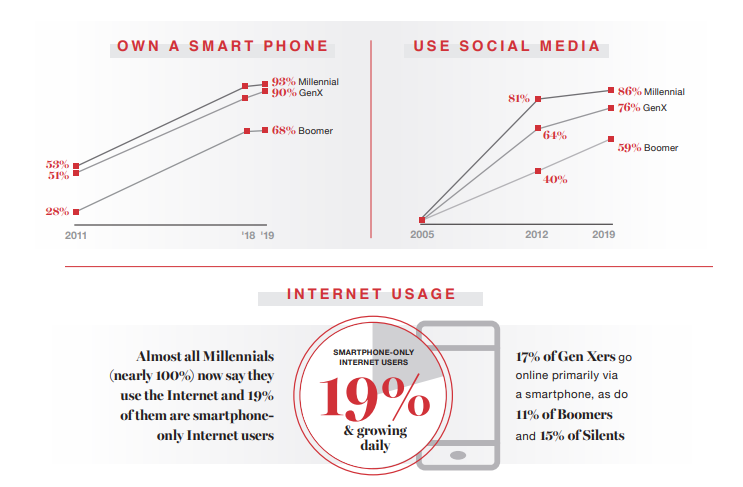 MSSmedia Tech Use by Millennials