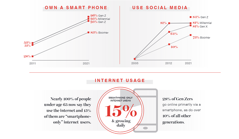 Technology Use infographic crop