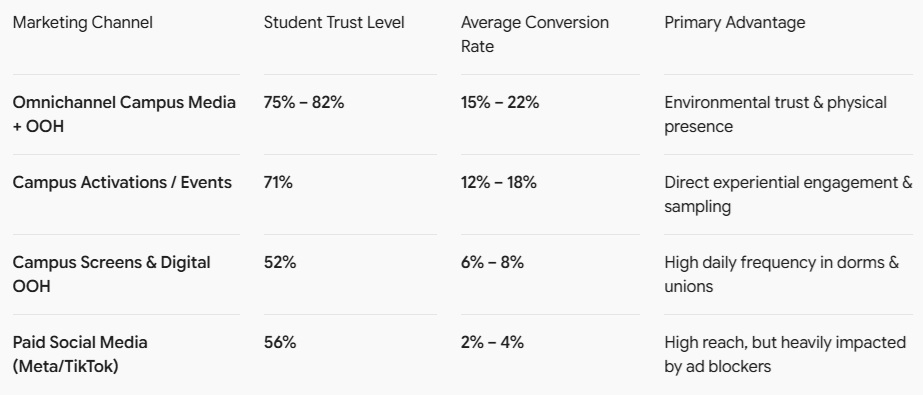 phygital-media-student-trust-conversion-by-marketing-channel-chart