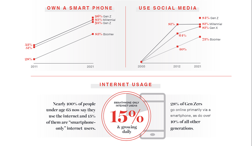 Technology Use infographic crop