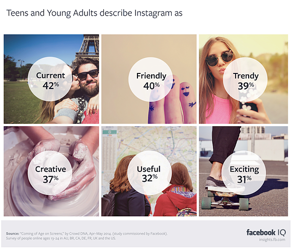 Graphic showing young adult reactions to Instagram (Advertise to Students with Emerging Media)