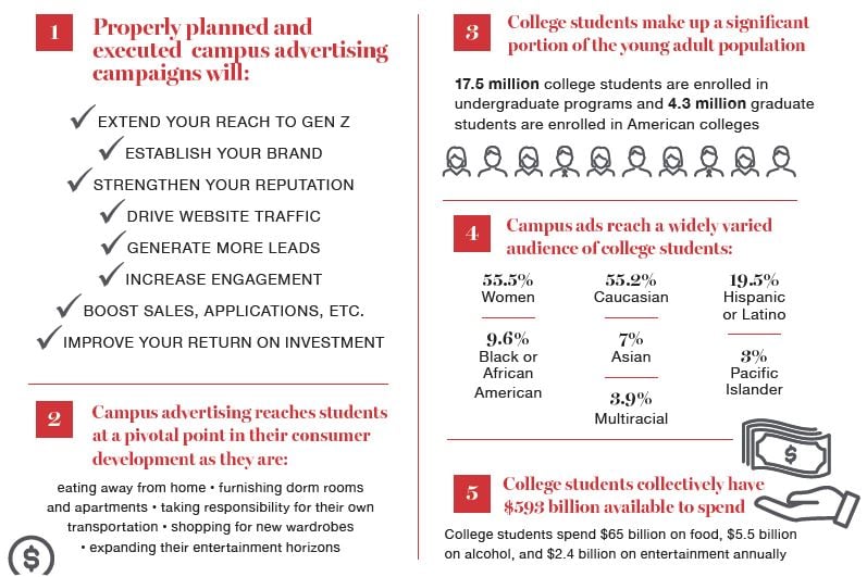 Infographic snippet of the value of campus advertising