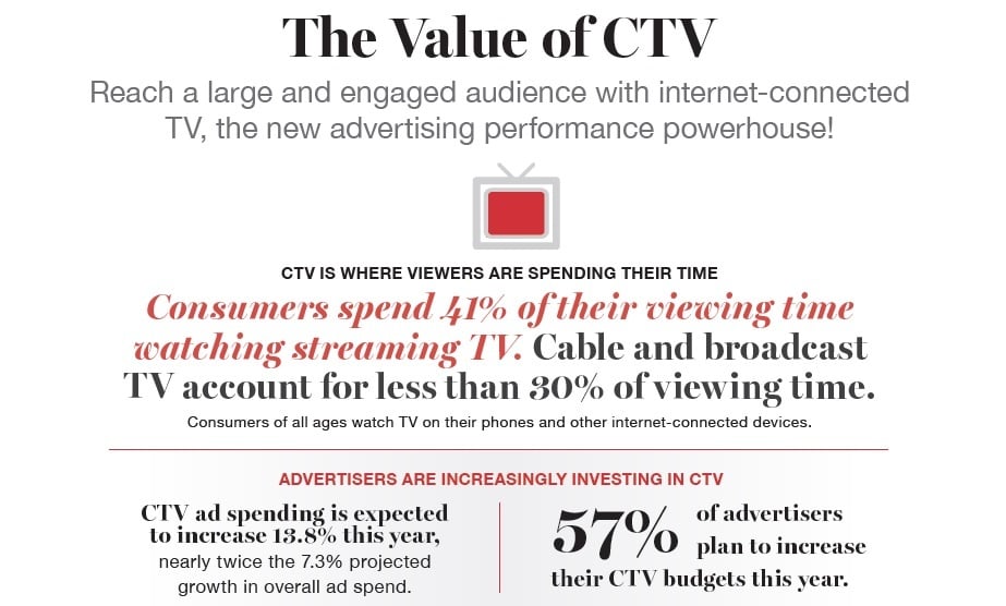 Connected TV advertising strategy for campus marketing - The Value of CTV infographic