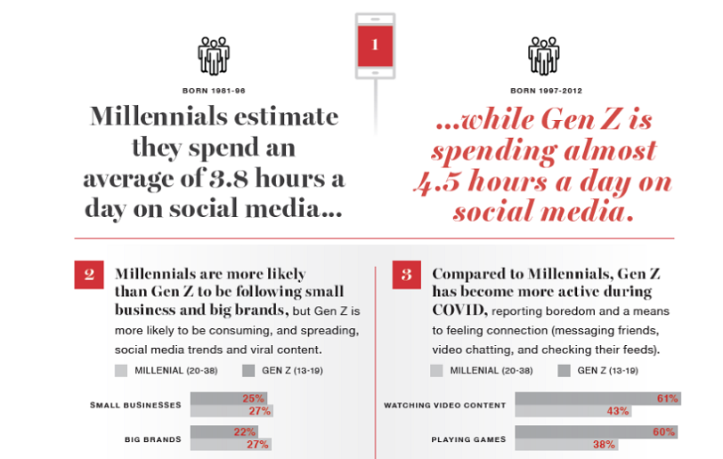 Gen Z and millennials social media usage infographic.